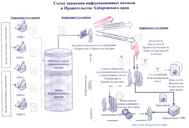 «Порядок формирования, классификации и продвижения информационных потоков в правительстве Хабаровского края и органах исполнительной власти»/ Нажмите, чтобы УВЕЛИЧИТЬ (нажмите, чтобы увеличить)