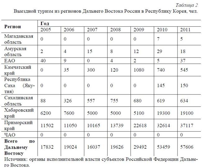 Таблица 2. Выездной туризм из регионов Дальнего Востока России в Республику Корея, чел.