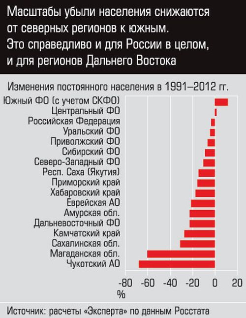 График 1. Масштабы убыли населения снижаются от северных регионов к южным. Это справедливо и для Росси в целом и для регионов Дальнего Востока