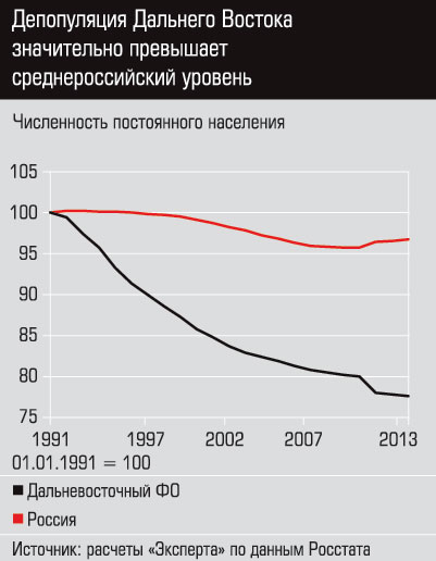 График 2. Депопуляция Дальнего Востока значиельно превышает среднероссийский уровень