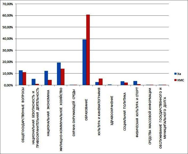 Сравнения долей расходов городских бюджетов 2013 г.: Хабаровск (синий) и Комсомольск-на-Амуре (красный) по направлениям.