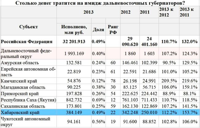 Столько денег тратится на имидж дальневосточных губернаторов? (нажмите, чтобы увеличить)