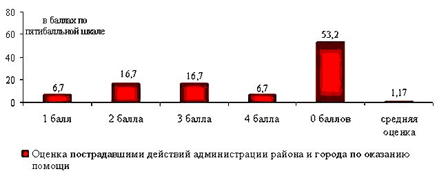 Мониторинг деятельности администрации Комсомольска-на-Амуре и Комсомольского района по оказанию помощи жителям пострадавших поселков