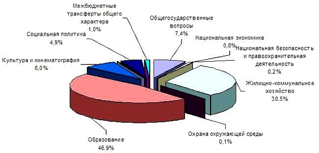 Обязательства бюджета Ваниниского района по финансированию отраслей.