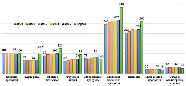 Динамика среднедушевого потребления основных групп продуктов питания населением, кг/год