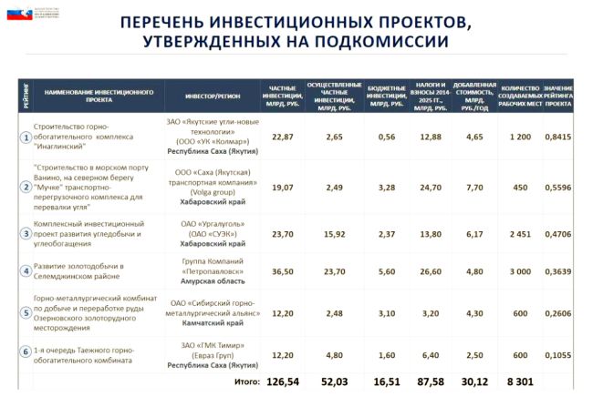 Список инвестпроектов для реализации на Дальнем Востоке (нажмите, чтобы увеличить)
