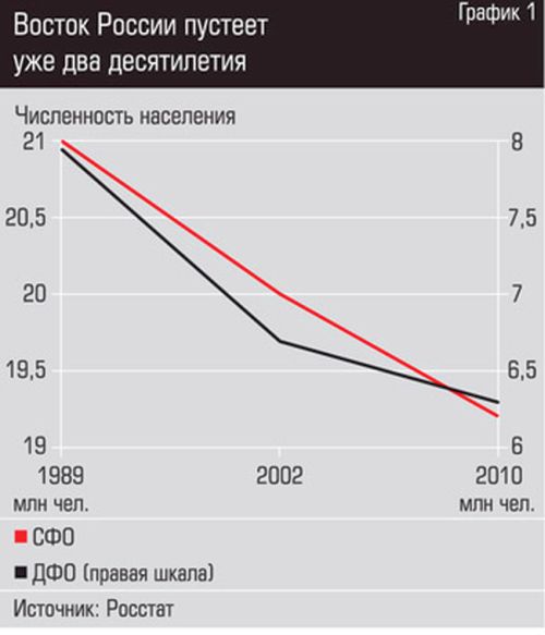 Гр.1. Восток России пустеет уже два десятилетия