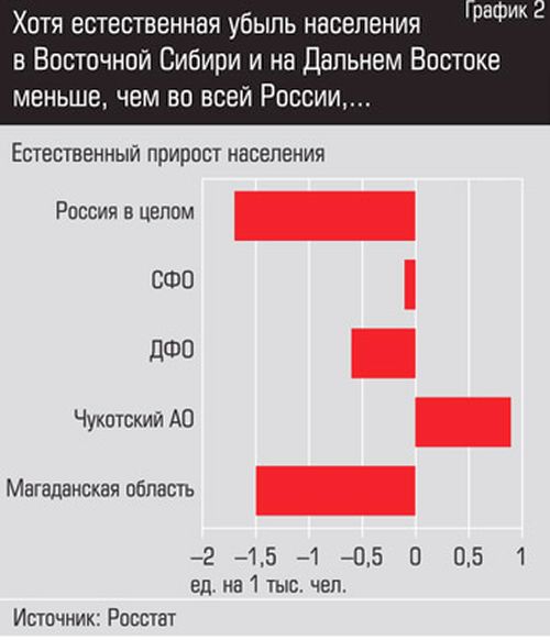 Гр.2. Хотя естественная убыль населения в Восточной Сибири и на Дальнем Востоке меньше, чем по всей России...