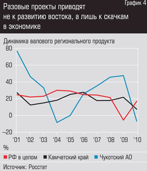 Гр.4. Разовые проекты приведут не к развитию востока, а только к скачкам в экономике