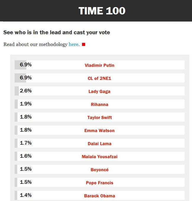Президент России Владимир Путин и поп-группы 2NE1 Южной Кореи Ли Чэ Рин (이채린, 李彩麟) вышли на первое место в опросе TIME-100./ See Who Is Winning the TIME 100 Reader’s Poll. Russian President Vladimir Putin and South Korean pop star Lee Chae-rin are tied for first place in the TIME 100 reader’s poll.