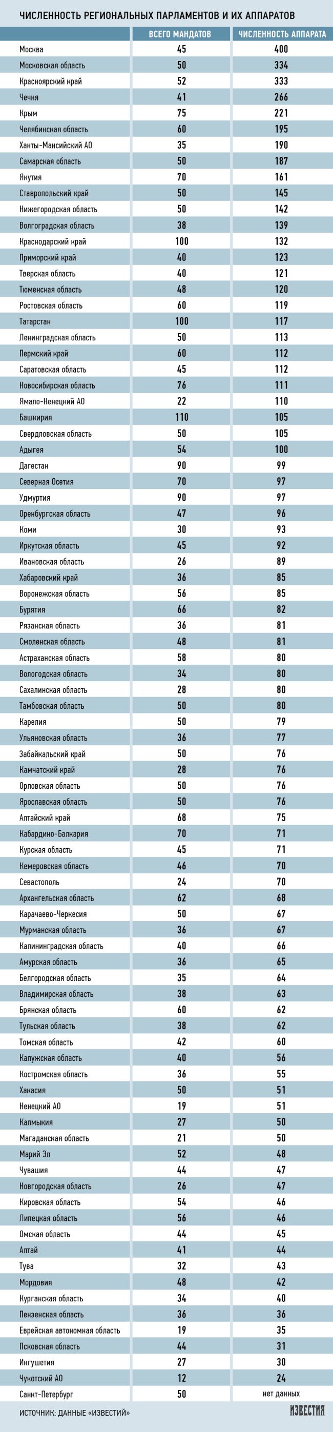 Таблица штатов