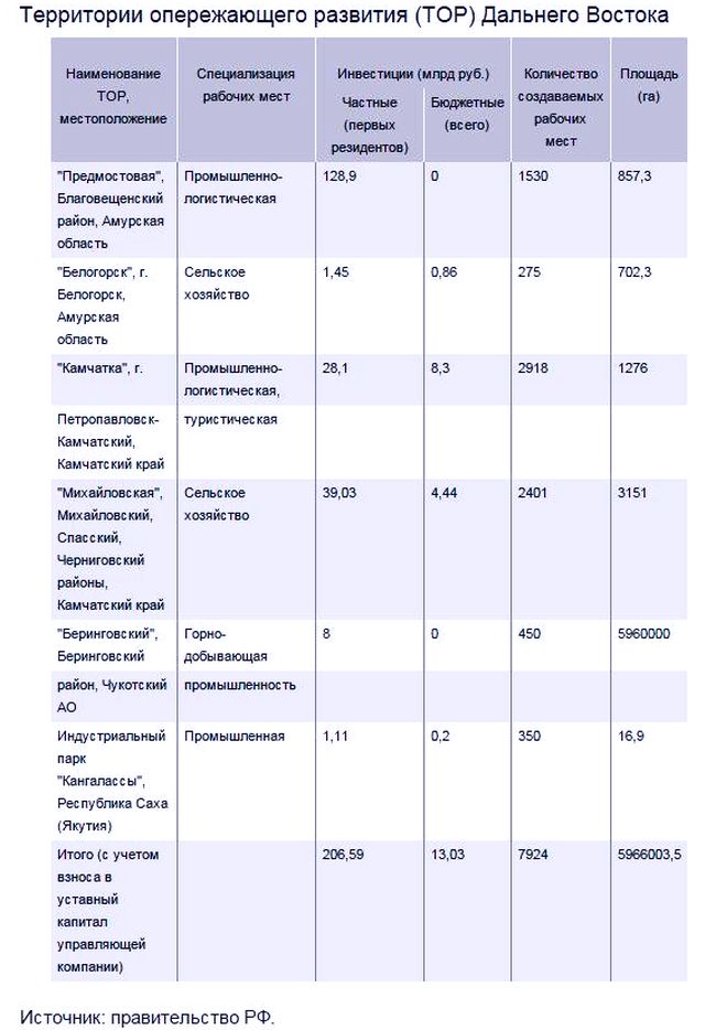 Территории опережающего развития (ТОР) Дальнего Востока