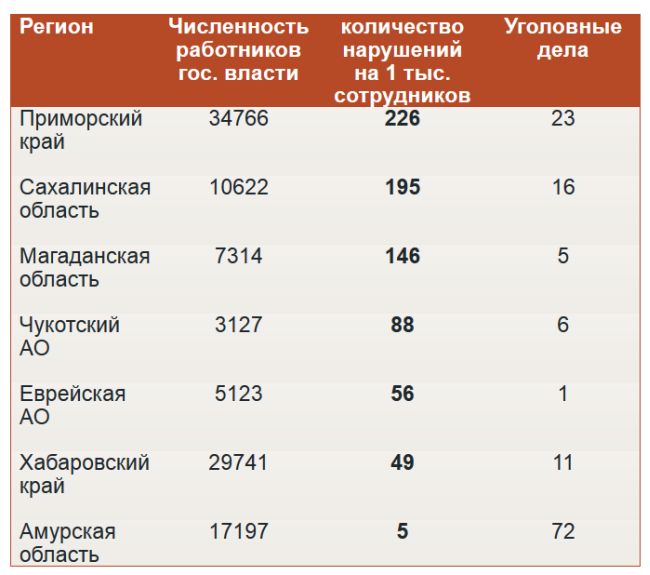 Рейтинг регионов Дальнего Востока по коррумпированности в 2014 году