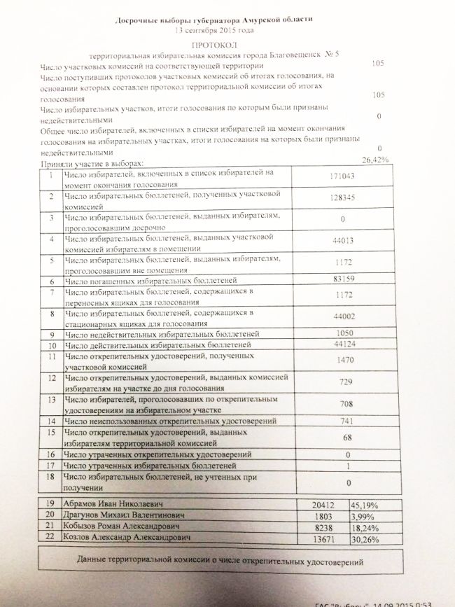 Результаты выборов губернатора по Благовещенску