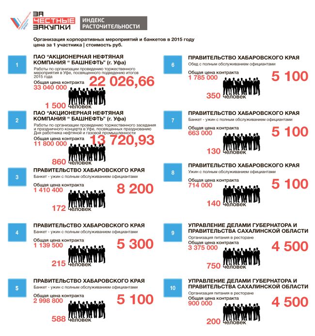 Индекс расточительности