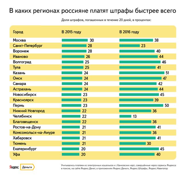 Штрафы городов России