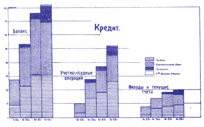Госбюджет ДВК: кредит, 1923-1926 гг. (нажмите, чтобы увеличить)