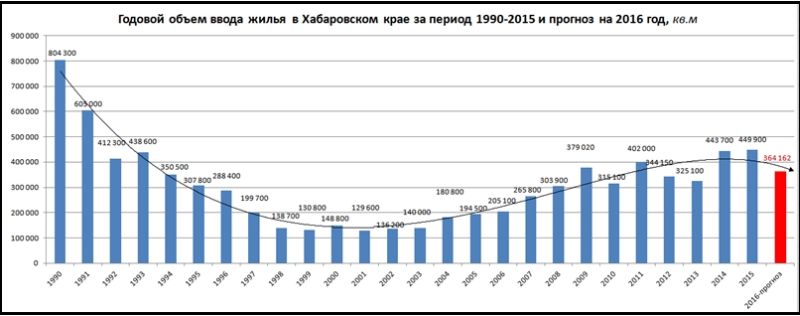 Годовой объем