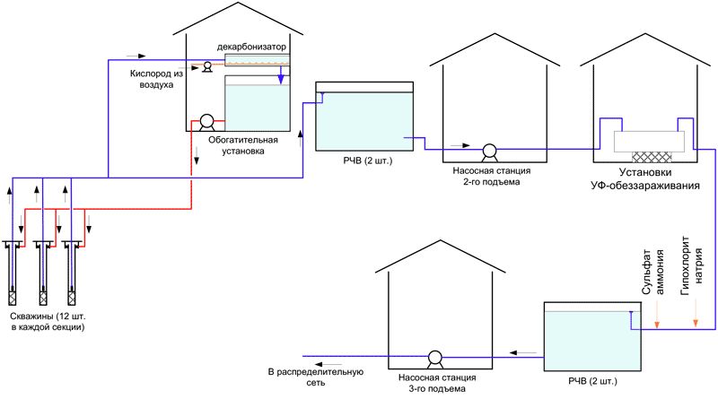 Тунгусский водозабор: технология - куда проще!