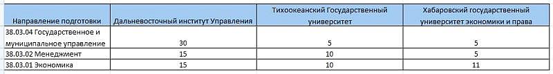 Таблица №1. Распределение государством бюджетных мест между вузам в Хабаровске