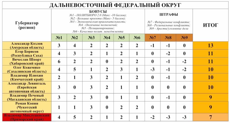 Таблица по губернаторам ДФО доклада «Политбюро 2.0 и губернаторский корпус»