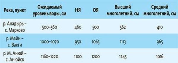 Ожидаемый уровень рек на Чукотке, см.