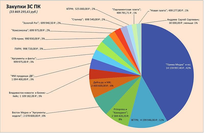 Диаграмма распределения средств Законодательного Собрания Приамурского края (33 869 295,62 руб.)