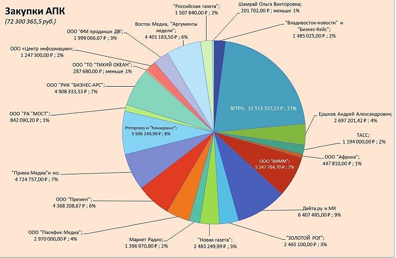 Диаграмма распределения средств администрации Приморского края (72 300 365,5 руб.)