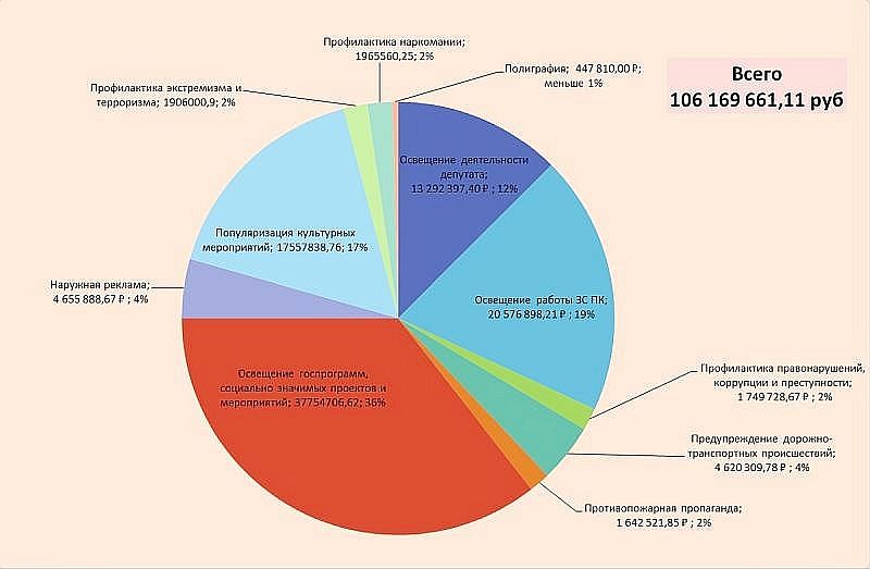Диаграмма распределения средств по статьям расходов