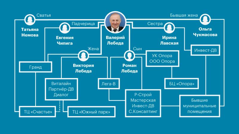 Семейное древо Валерия Лебеды