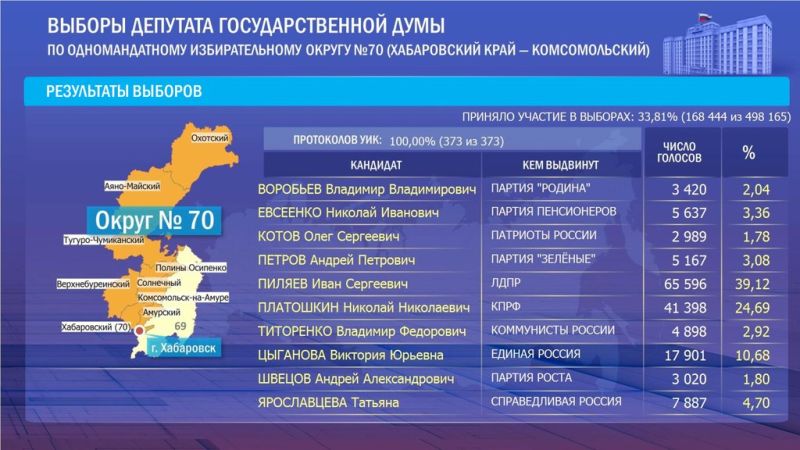 По данным ЦИК