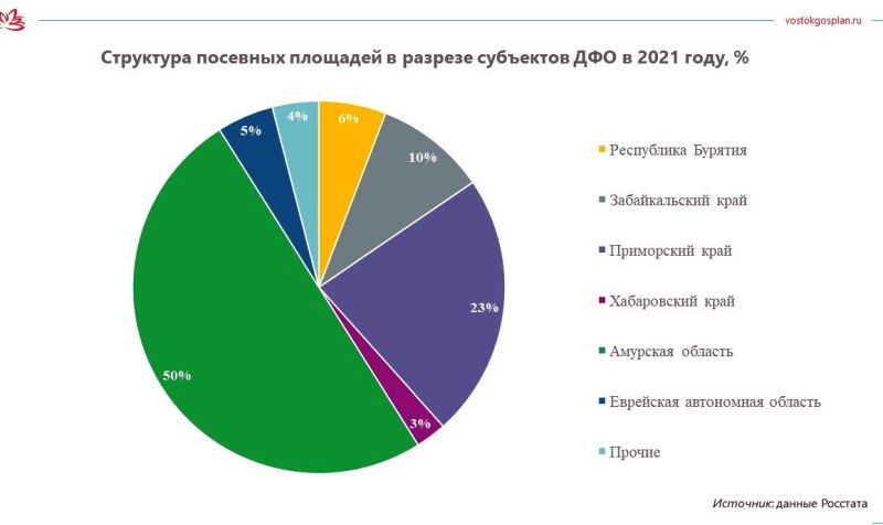 Эксперты ФАНУ «Востокгосплан»: половина посевных площадей Дальнего Востока приходится на Амурскую область