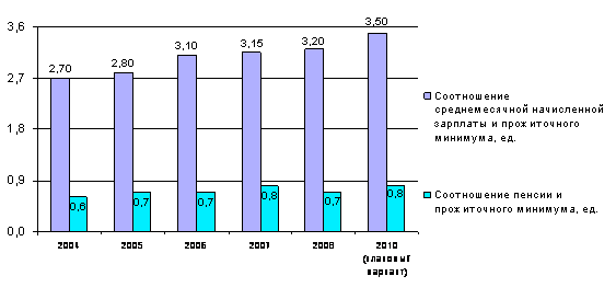 Динамика показателей характеризующих покупательную способность заработной платы и пенсии жителей Хабаровска – в ед.