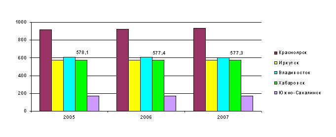 Численность населения административных центров востока России - в тыс. чел.