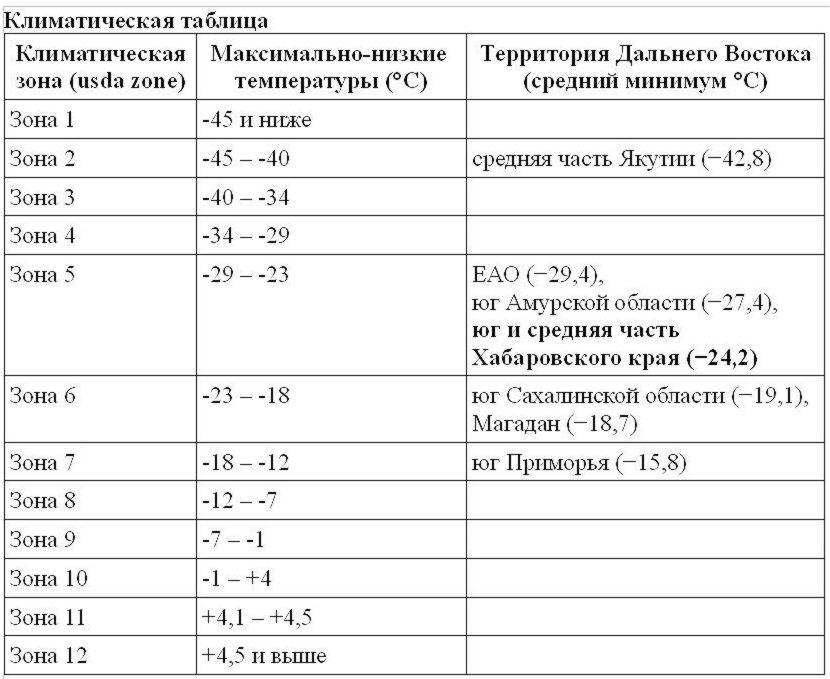 Климатическая таблица