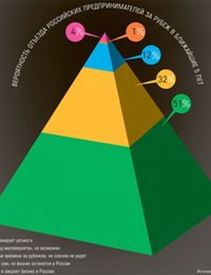 Вероятность отъезда российских предпринимателей за рубеж в ближайшие 5 лет