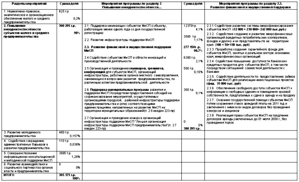 Повышение конкурентоспособности субъектов малого и среднего предпринимательства