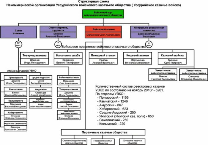 Структурная схема Уссурийского казачьего войска./ Нажмите, чтобы УВЕЛИЧИТЬ (нажмите, чтобы увеличить)