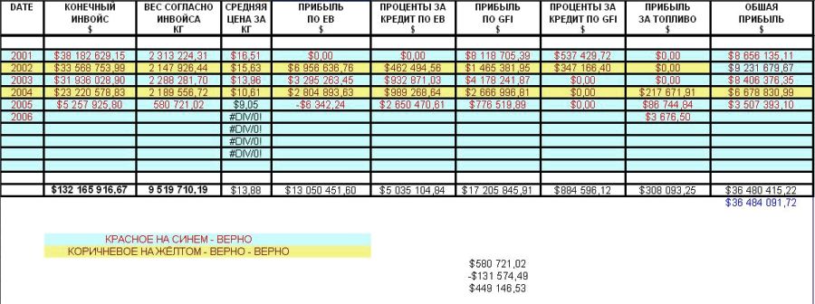 (файл «Total rezalt Ivan»). Из этих данных видно, что флот Михнова был включен в общую с ВРР «схему» и почти догонял ВРР по объемам.