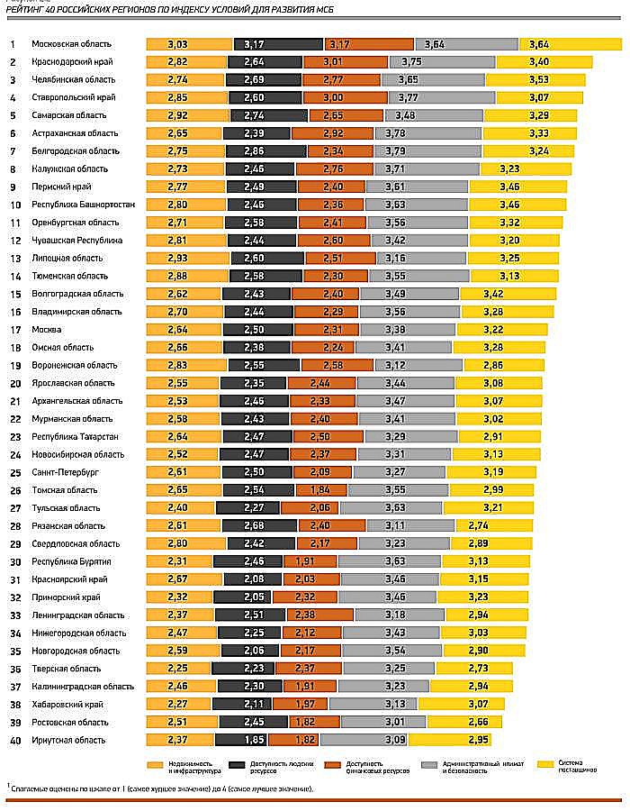 Рейтинг 40 российских регионов