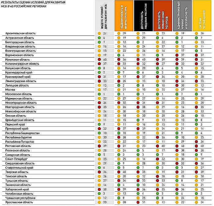 Результаты оценки развития 40 российских регионов