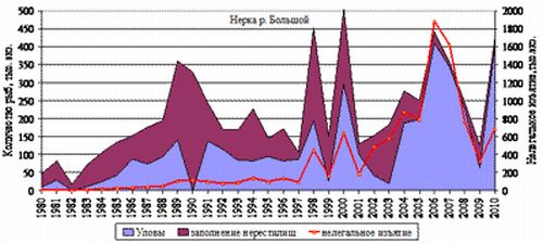 Рис. 3. Структура рыболовства в отношении тихоокеанских лососей в бассейне р. Большая и прилегающих морских акваториях.