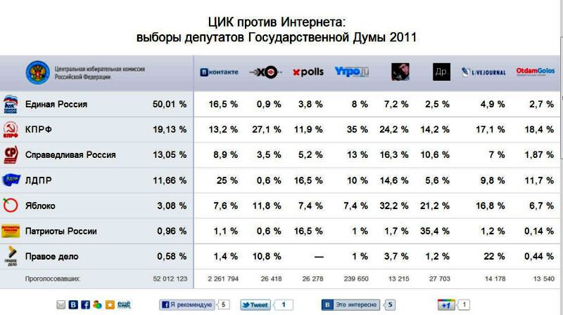 ЦИК против Интернета: выборы депутатов Государственной Думы 2011. http://inforotor.ru/special/election2011