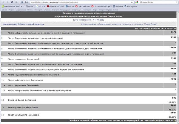Результаты по г. Бикину на 5 марта,2.58 хбр./ Нажмите, чтобы УВЕЛИЧИТЬ (нажмите, чтобы увеличить)