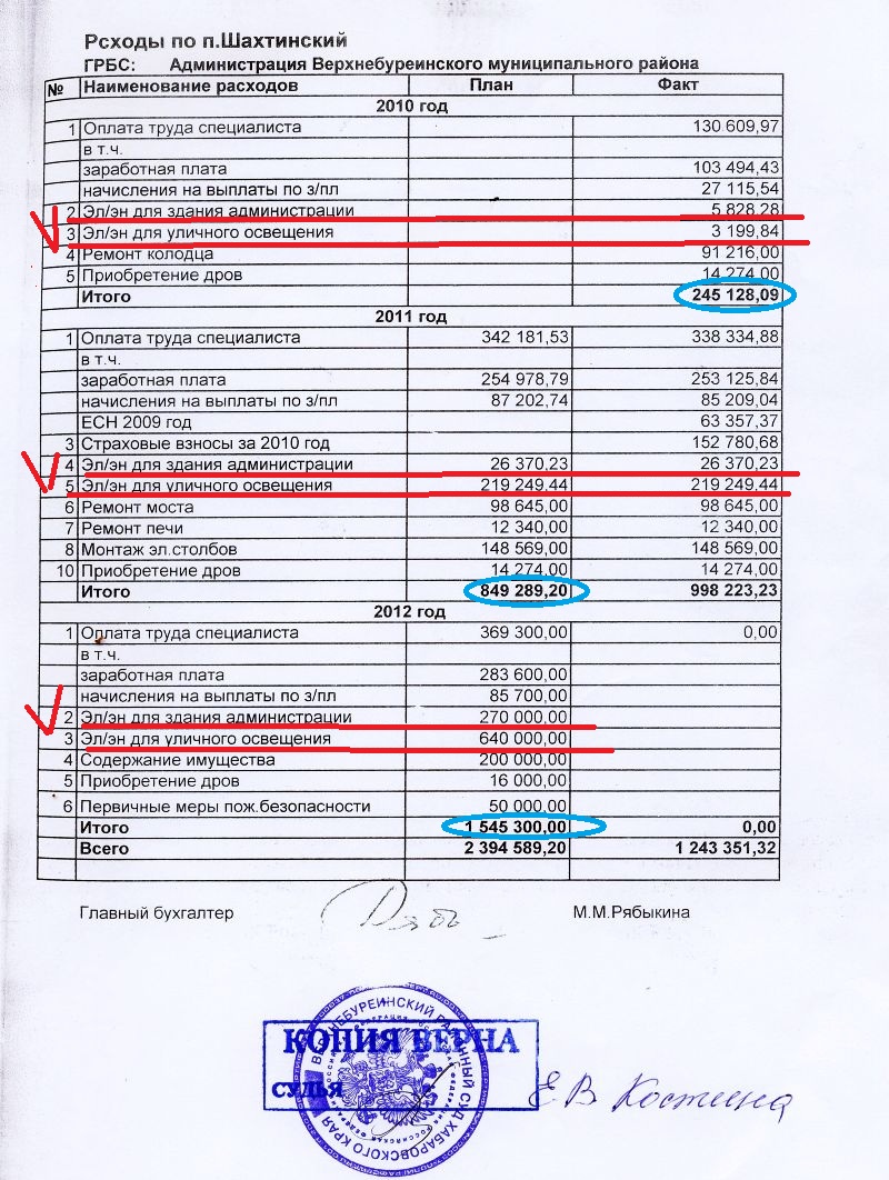 Расходы на п. Шахтинский в 2010-м, 2011-м и 2012 гг.