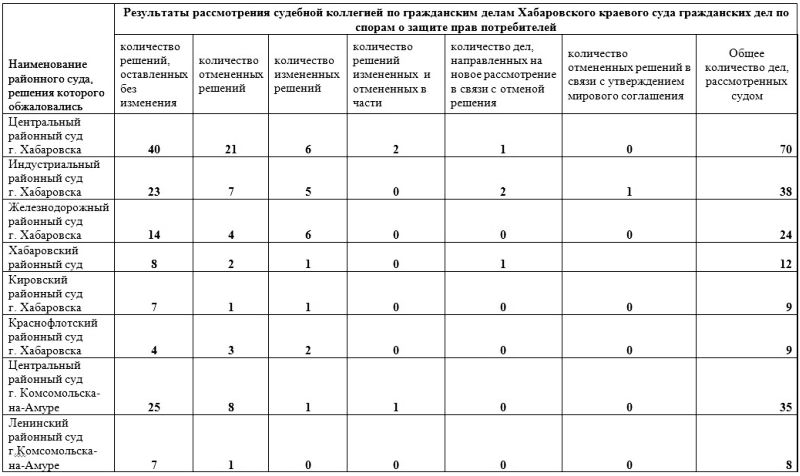 Результаты рассмотрения судебной коллегией по гражданским делам Хабаровского краевого суда гражданских дел по спорам о защите прав потребителей. Нажмите, чтобы УВЕЛИЧИТЬ (нажмите, чтобы увеличить)