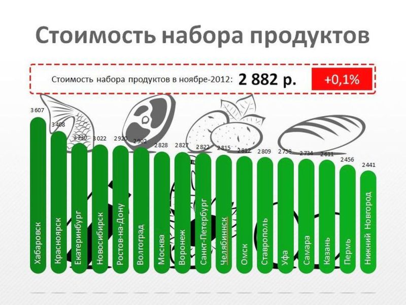 Стоимость набора продуктов в ноябре-2012