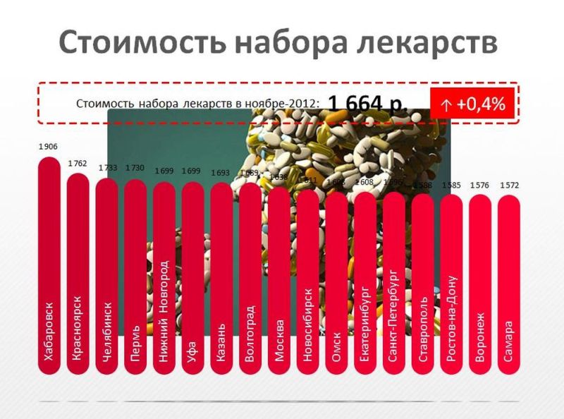 Стоимость набора лекарств в ноябре-2012