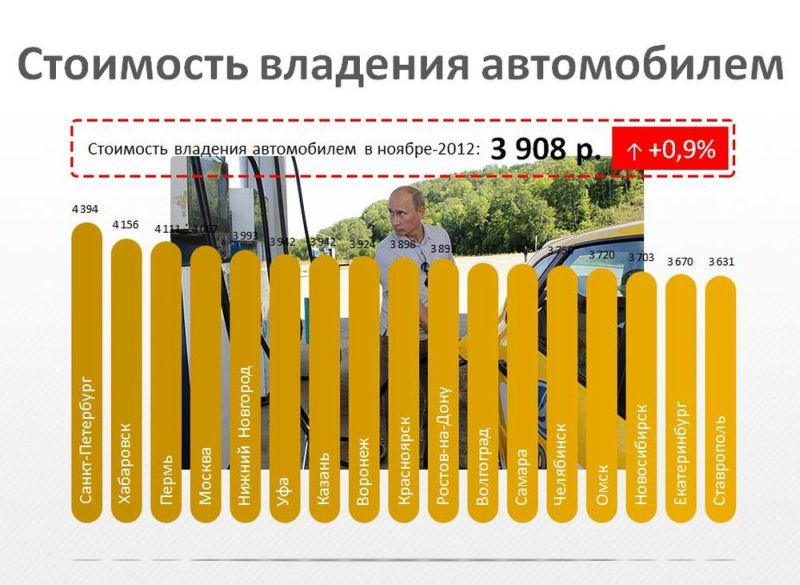 Стоимость владения автомобилем в ноябре-2012