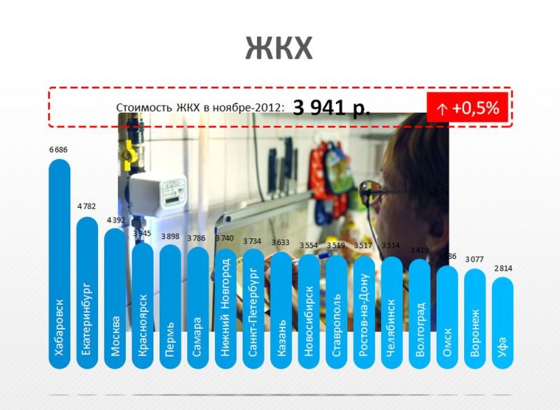 Стоимость ЖКХ в ноябре-2012